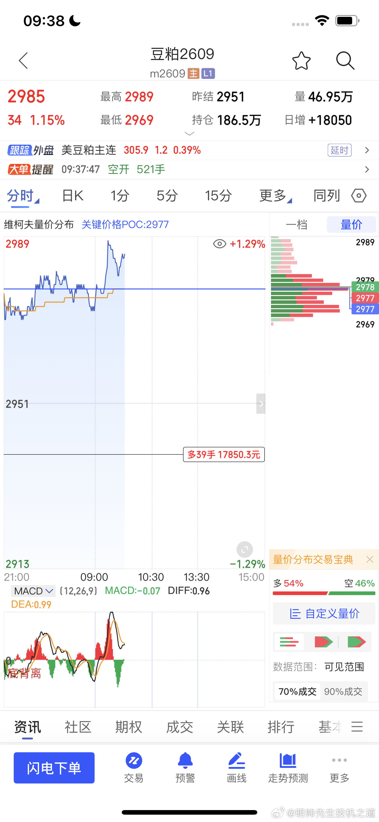 豆粕，碳酸锂，苹果今日先止盈掉了期货