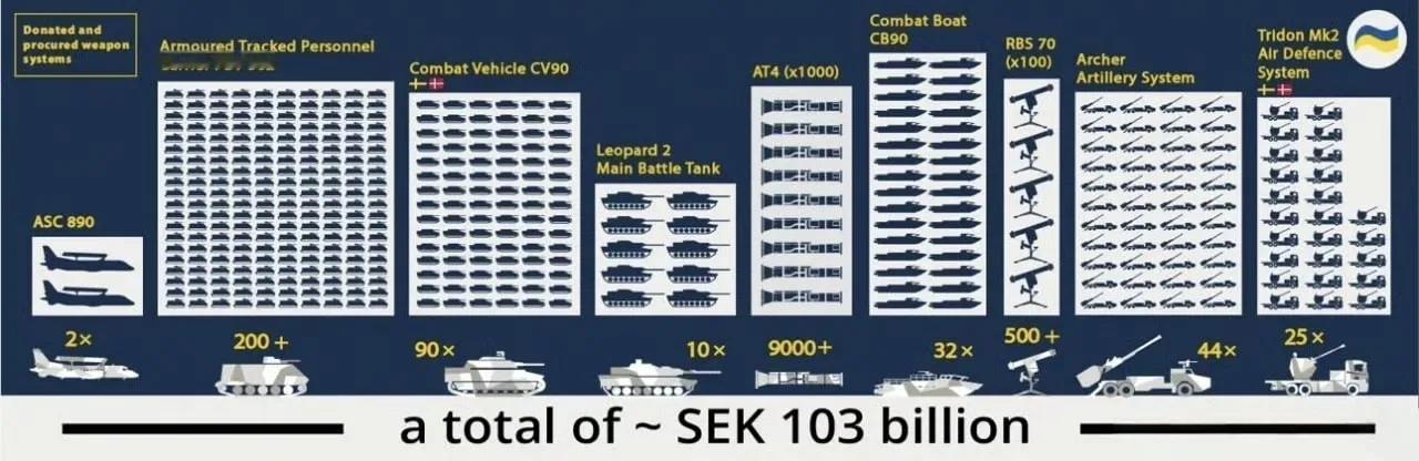 瑞典国防部发布了一张向乌克兰提供或计划提供的武器装备简图，种类多、数量大，包括2
