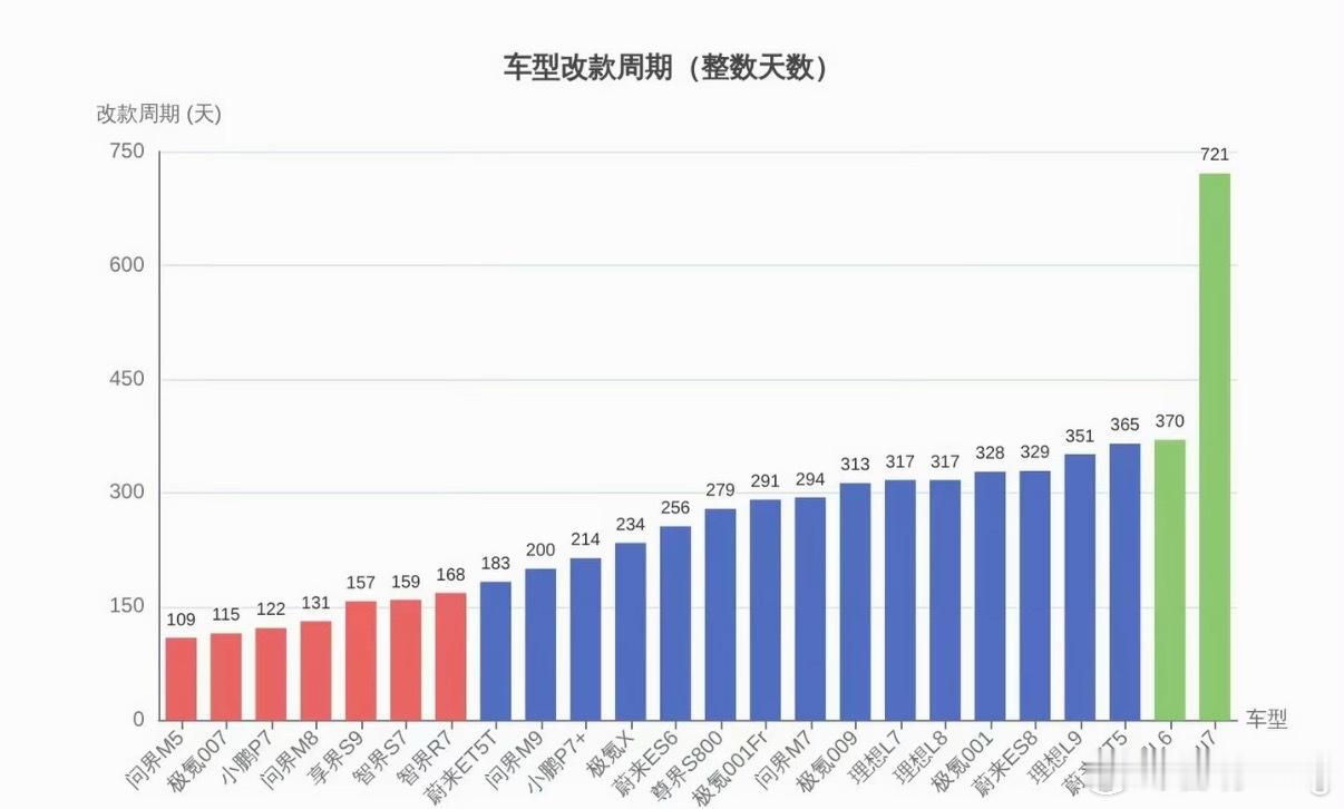 新能源车平均车龄仅1.8年现在家用汽车都成为了快消品，更新迭代速度比手机还要快。
