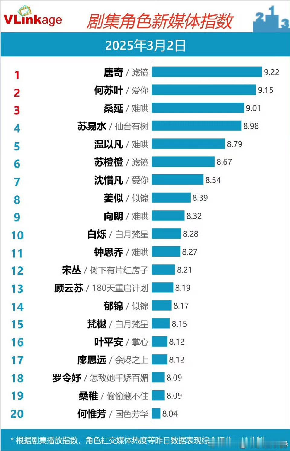 昨天剧集角色新媒体指数Top3：檀健次 唐奇《滤镜》张凌赫 何苏叶《爱你》白敬亭