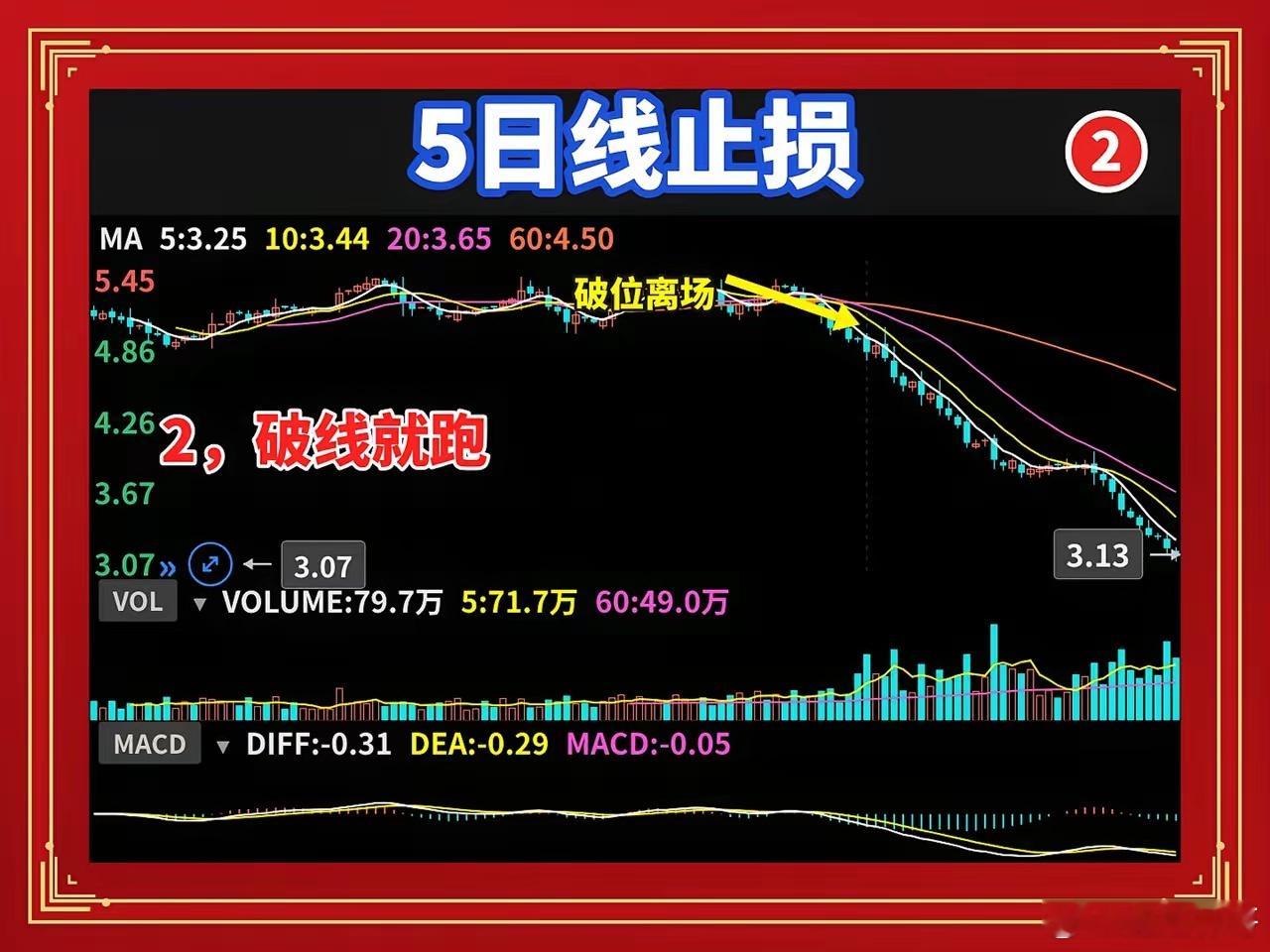 只用5日线，我躲过了三次大跌你看的指标太多了。均线、MACD、KDJ、布林带，再