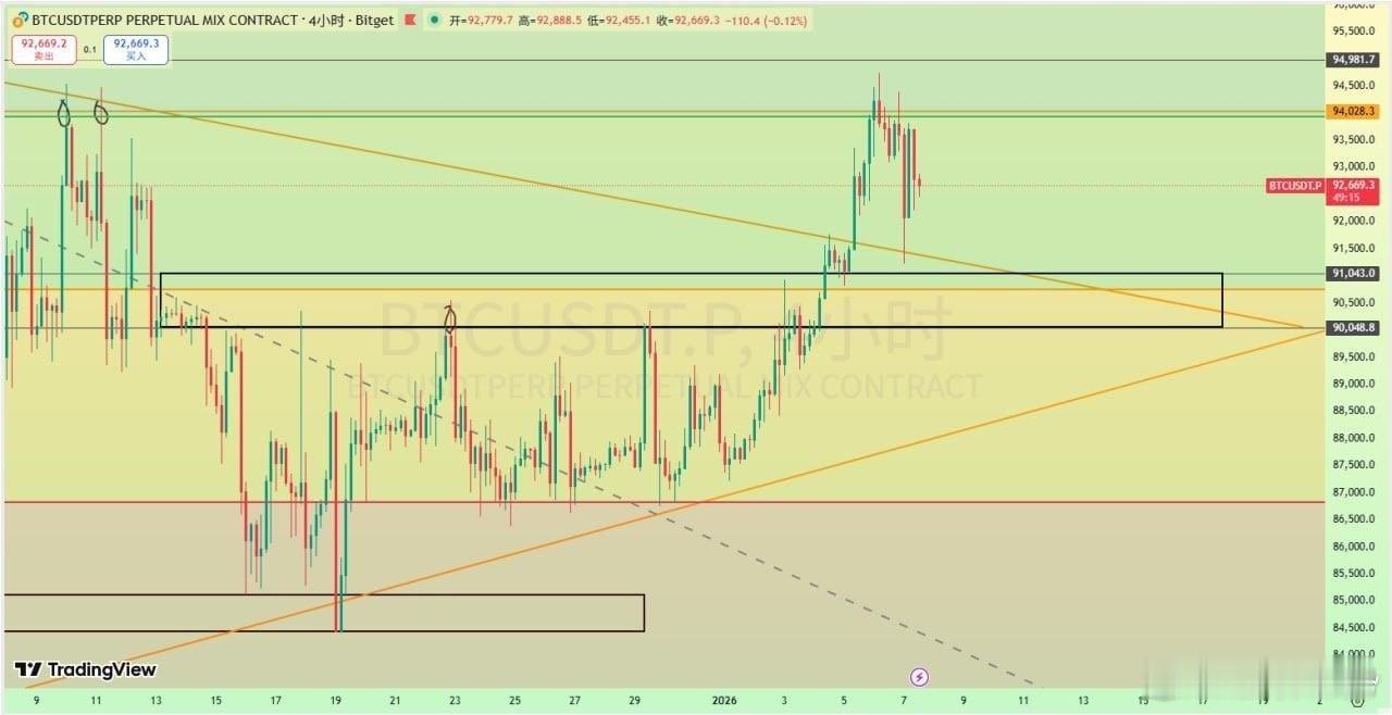 BTC 昨晚再次衝擊94000附近後快速向下插針洗盤，這裡主要是過度的槓桿清算和