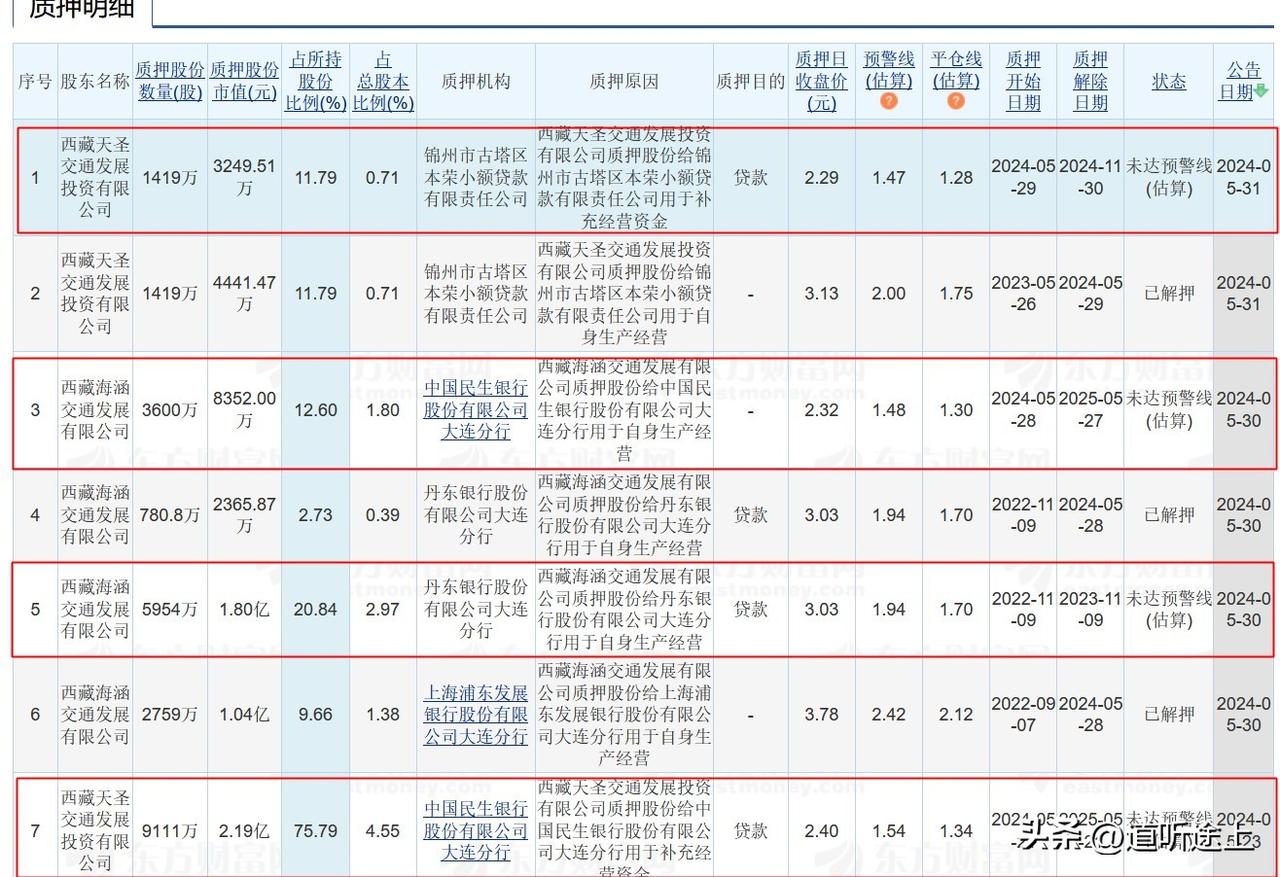 锦州港周五盘后，证监会发布财务造假，予以ST。

令人惊讶的地方在于：

1、锦
