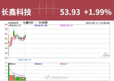 闪迪宣布100%现金返还是不是长鑫科技今天也稳了，恭喜这两天上车的，可以在狠狠的
