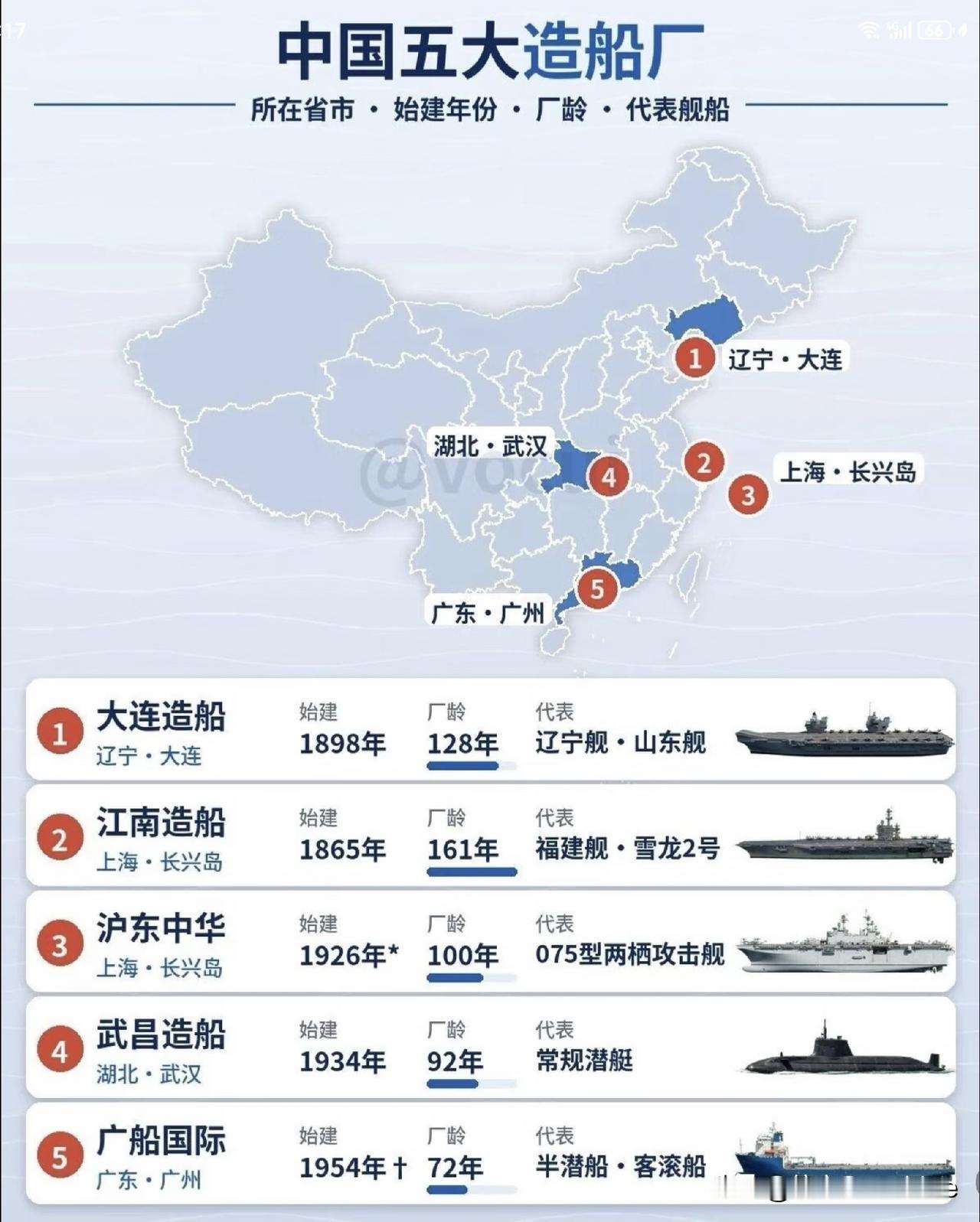 中国五大造船厂。4个在沿海，1个在内陆武汉。