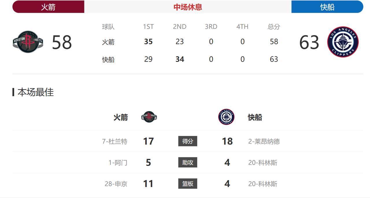 今天快船拿的又是“半场领先”的剧本，就看这领先能不能继续延续下去了，只要快船第三