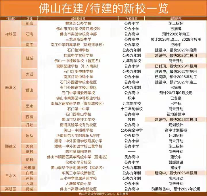 佛山教育疯狂补短板，一大批公办小学初中高中在建，以后佛山的公办高中率会不断提高，