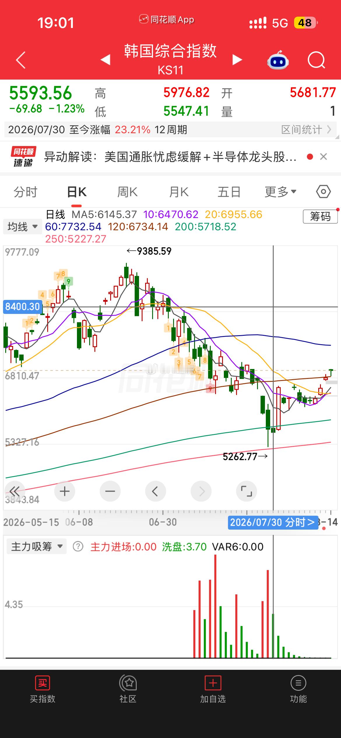 韩国股市低点反弹22% 步入牛市区间！科创板反弹5% 费半反弹12%7月 明确分