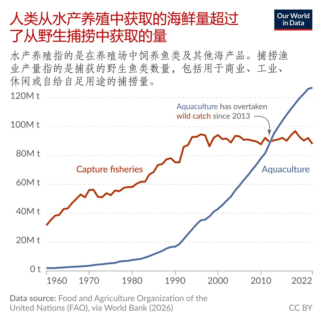 野生捕捞退位，养殖渔业成全球海鲜产品主要来源

当前全球水产养殖供应的水产品数量