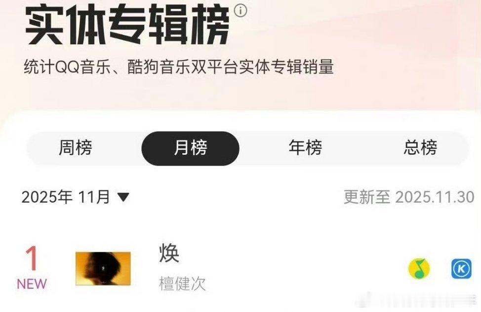 檀健次 《焕》夺得腾讯音乐实体专辑月榜第一，优秀的檀老师！ 