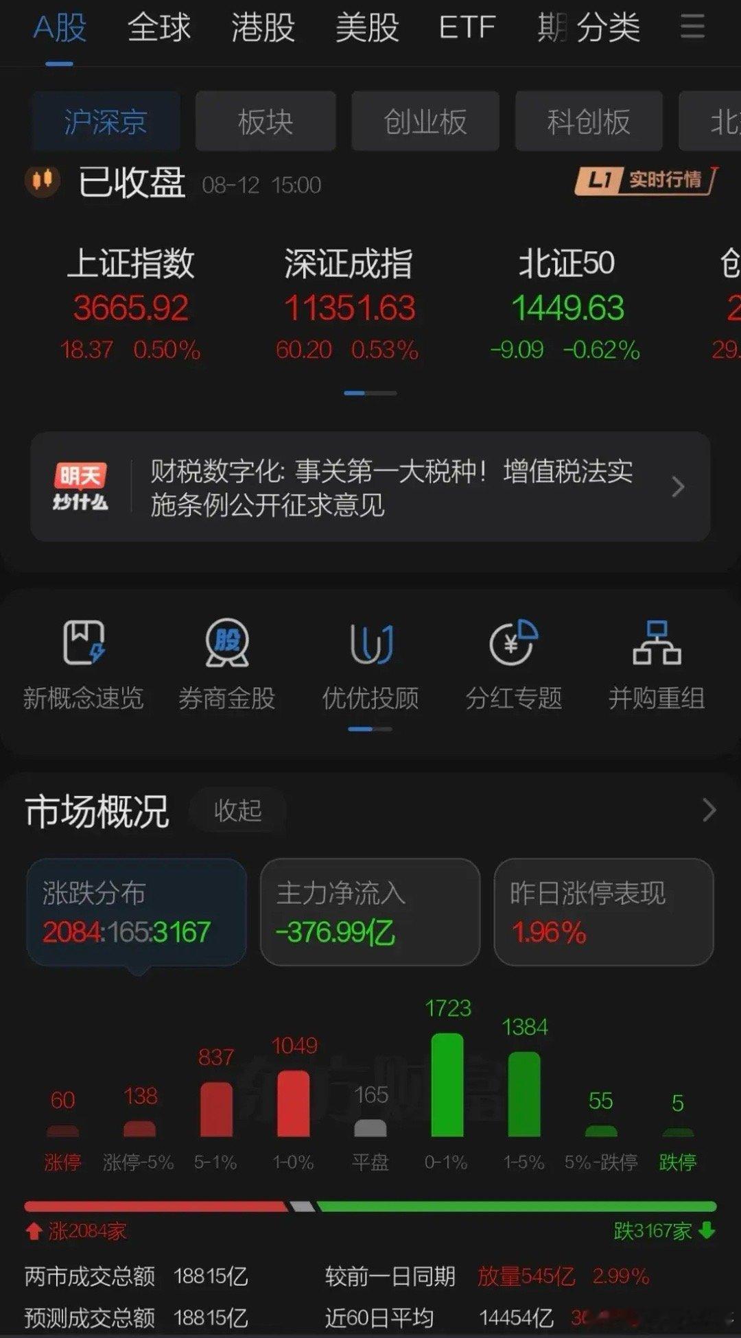 A股逼近前高深圳创业板下午发力均创新高为明日进攻打下基础，今日放量500亿港股并