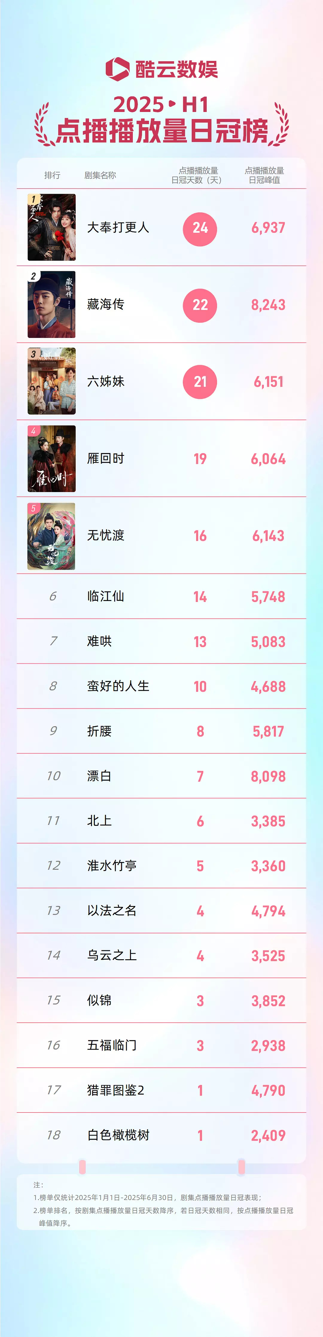 2025H1酷云点播播放量日冠榜发布 ​​​