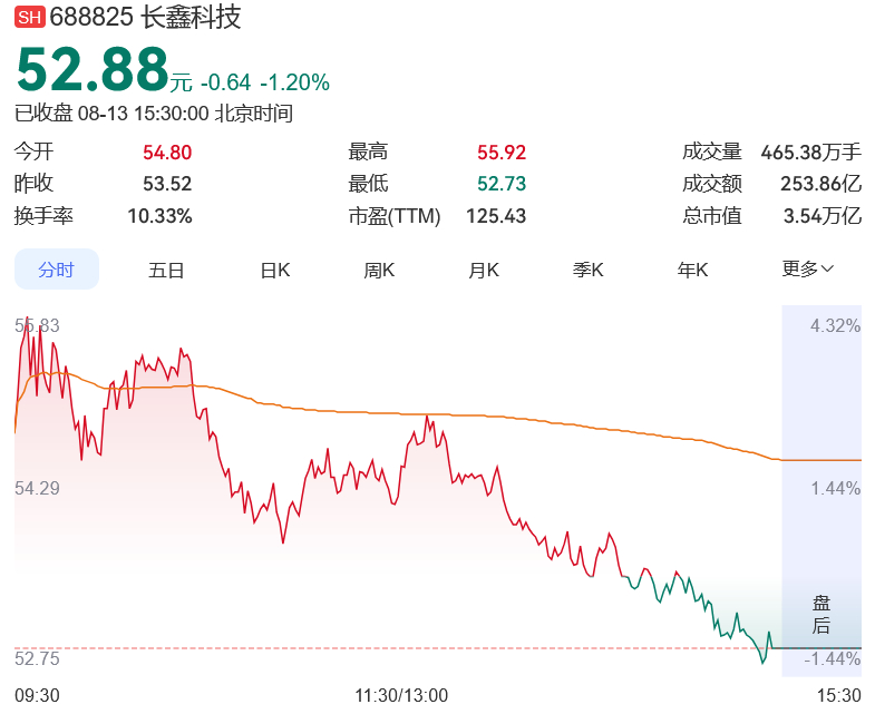 【#长鑫超越腾讯成中国市值最大上市公司# 】8月13日，截至港股收盘，腾讯控股下