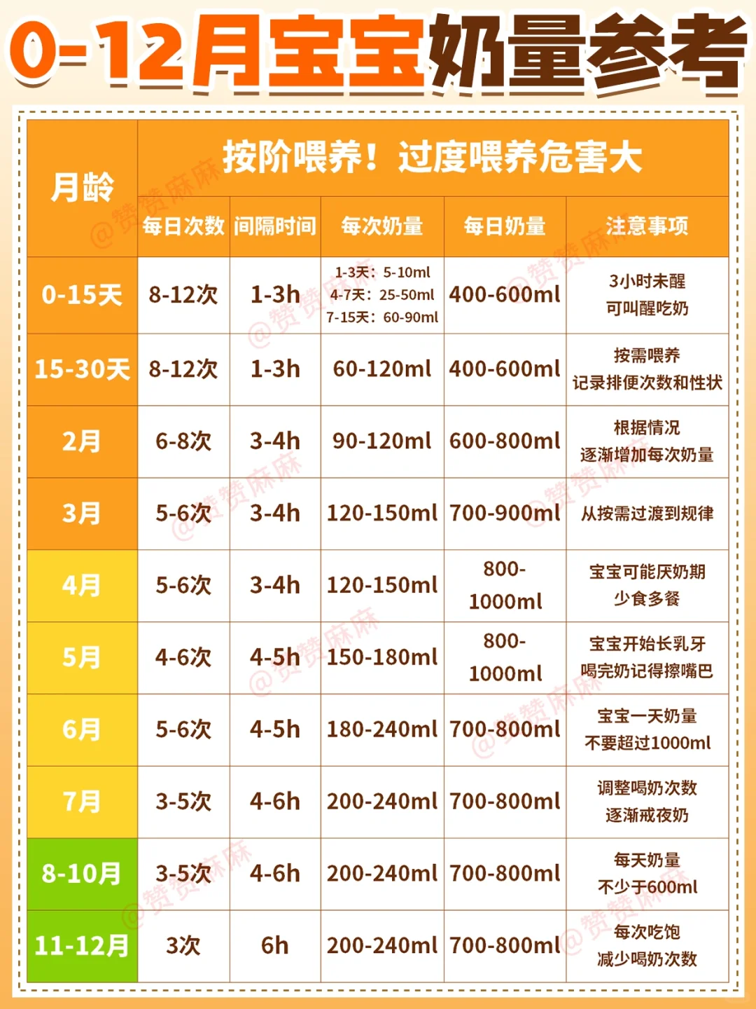 0-12月过度喂养危害大❗趁早做攻略必不可少