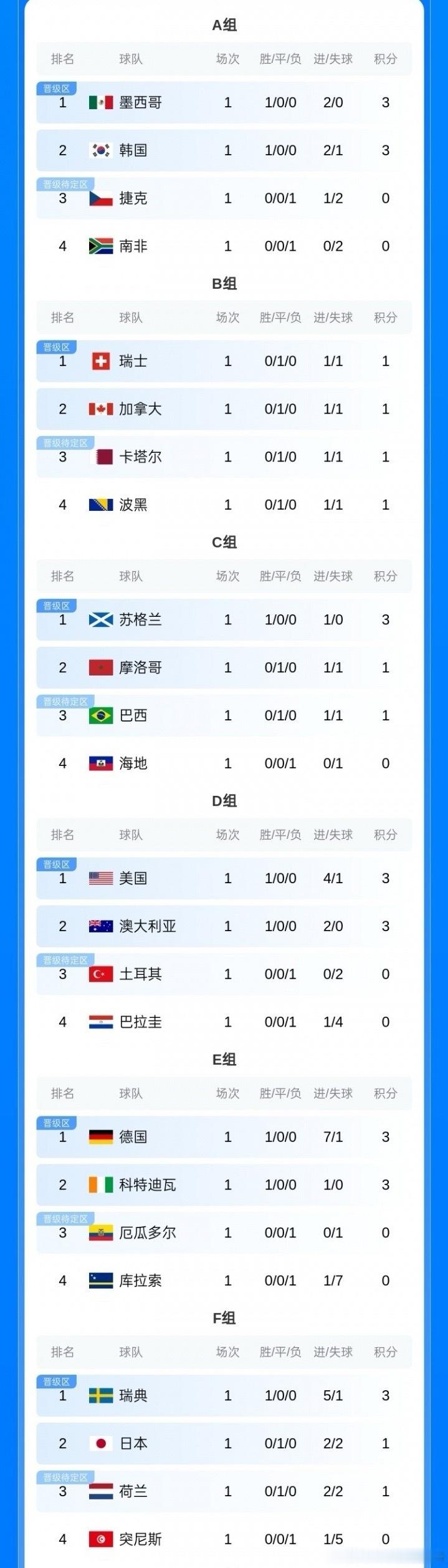世界杯小组赛首轮积分榜：西、葡、荷、巴西均暂列第三 6月18日美加墨世界杯首轮2