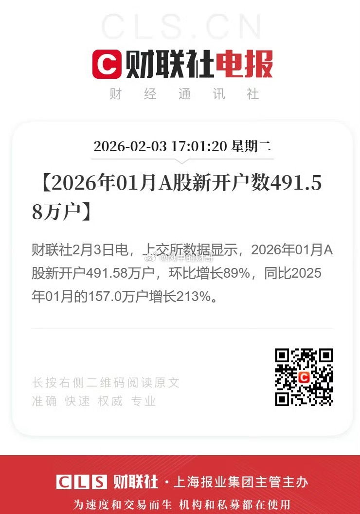 上交所数据显示，2026年01月A股新开户491.58万户，环比增长89%，同比