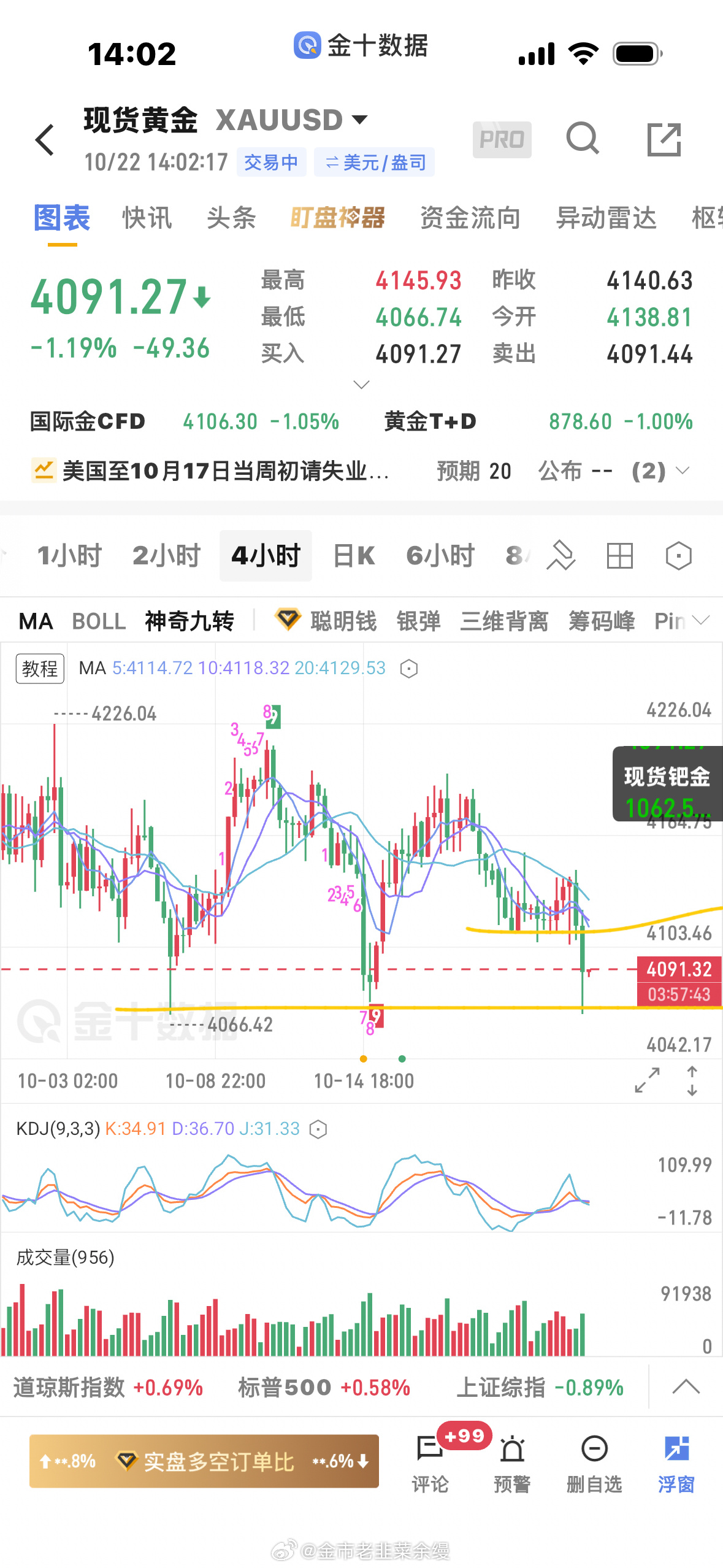 黄金[超话]  4066附近的买盘很强，压力看4110附近，支撑看4066附近黄