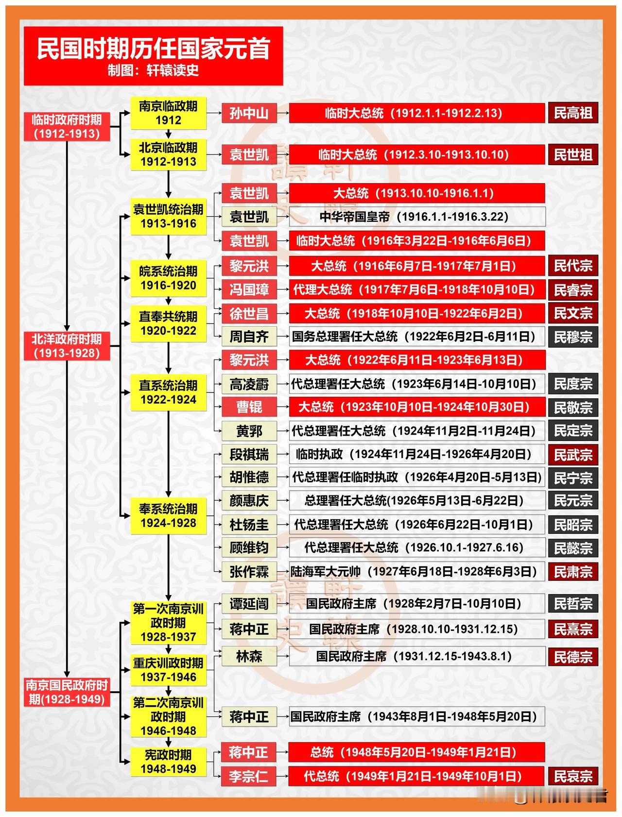 如果民国元首们也有“庙号”……