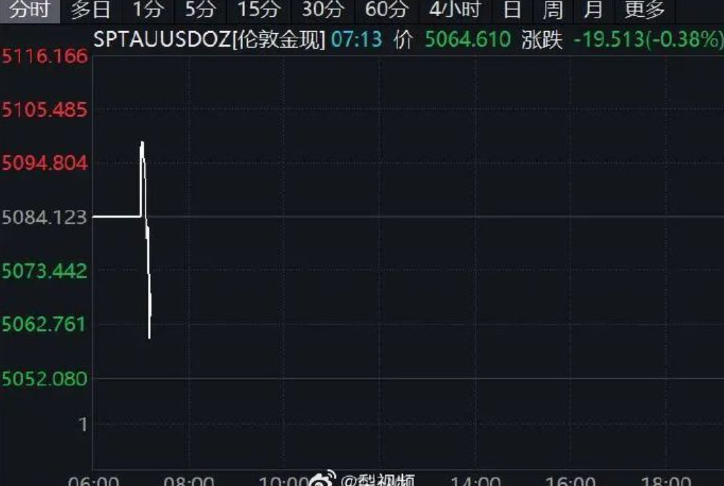 黄金白银直线下跌 我们这的银行已经停售了，波动太大在之前黄金都是拿来避险的，十年