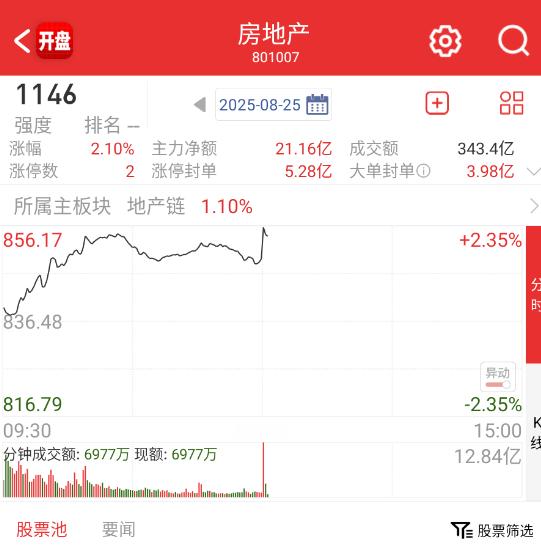 地产这种低位拉升，带不了情绪的，可做可不做。 ​​​