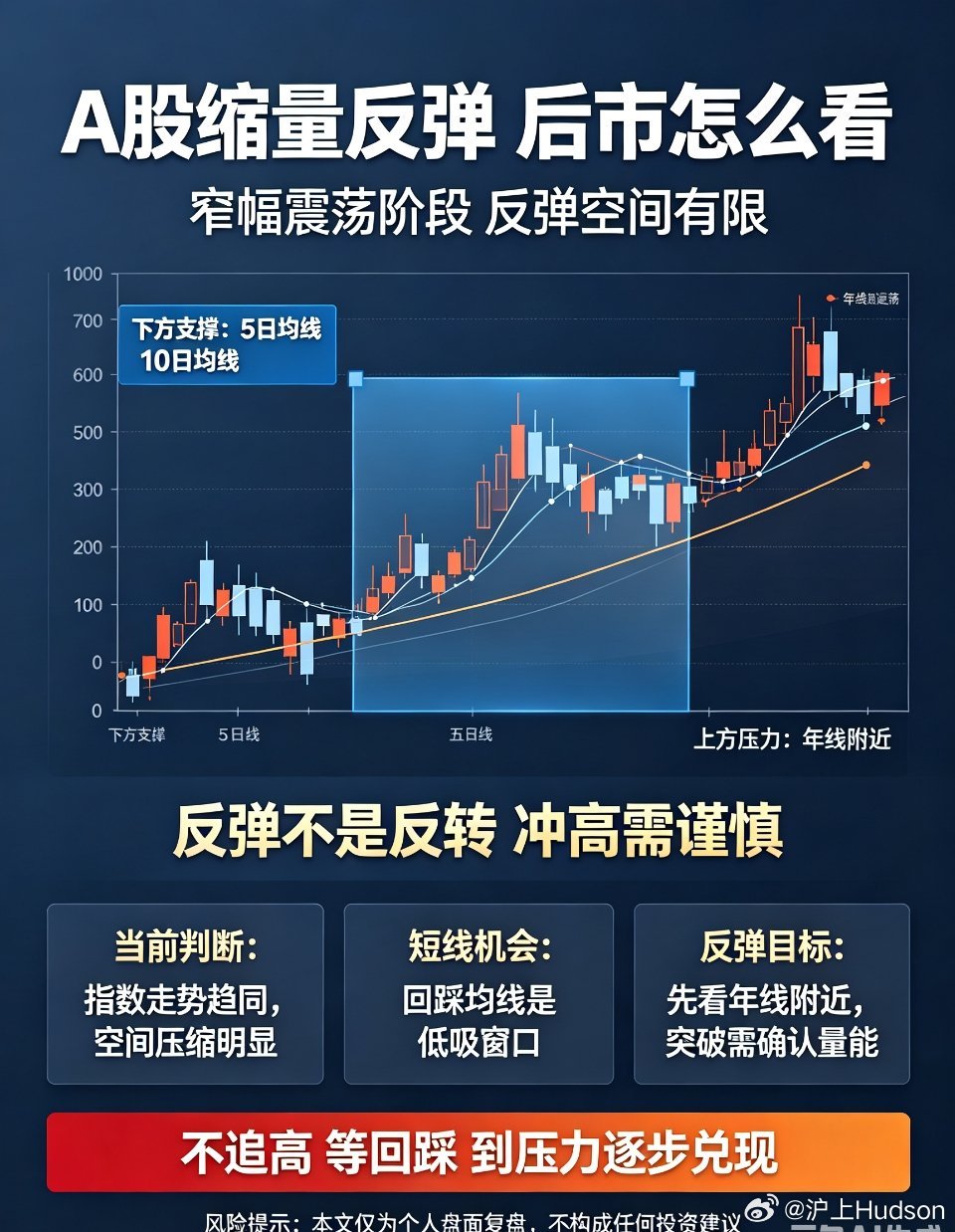 A股半日缩量1375亿今日A股整体呈现典型的缩量反弹格局，盘面整体回暖但量能跟进