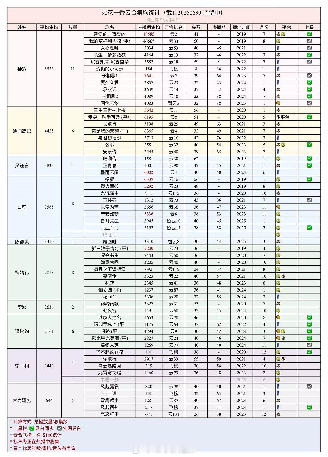 90花一番云合集均统计 ​​​