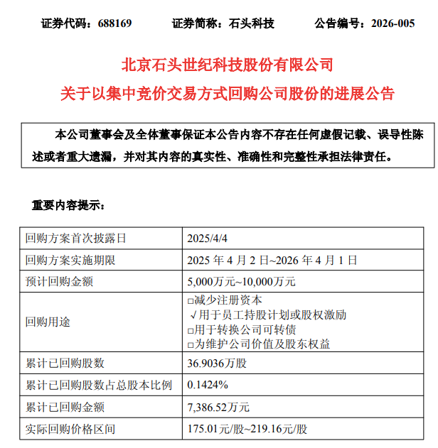 石头科技披露股份回购进展：累计回购金额超7300万元
