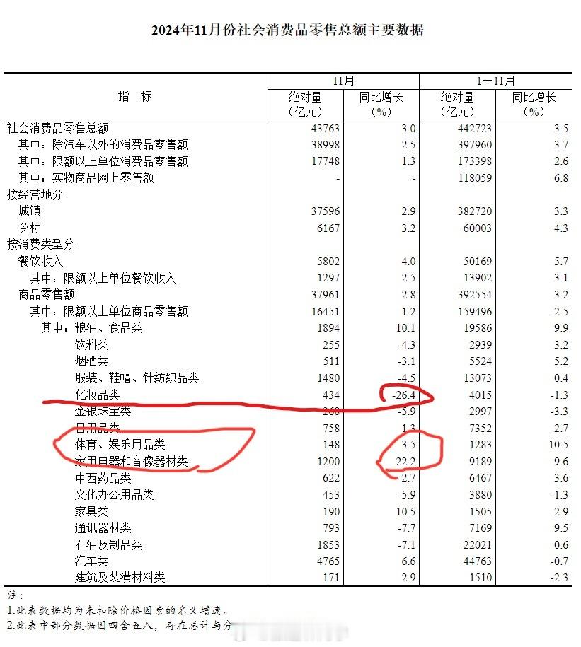 舔狗经济不行了？11月化妆品销售额暴跌了26%，而且已经是连续5个月下跌了；其次