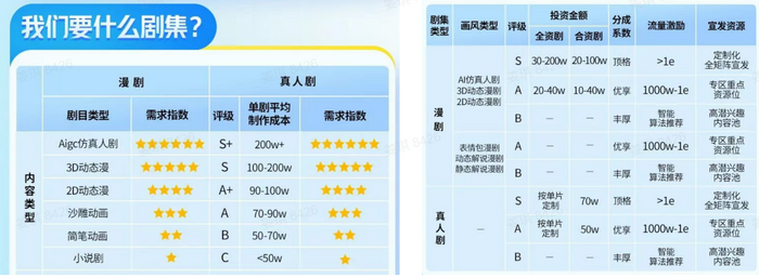 重仓短剧！快手新设业务中心 “砸钱”争夺优质版权方