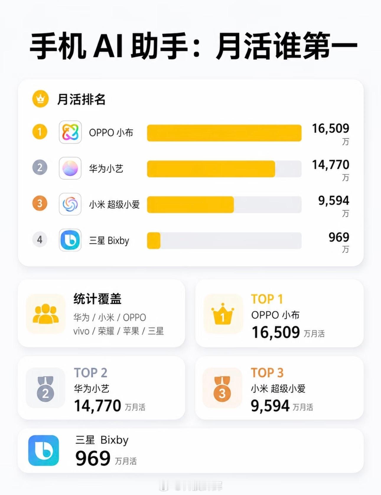 哪家手机AI功能最能打最近刷到很多关于手机AI的讨论，整个行业内卷得十分热闹。A