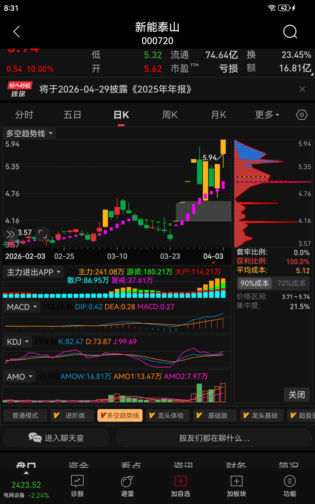 🔥妖股潜质复盘：新能泰山（000720）的筹码与趋势密码
 
提示：理财有风险