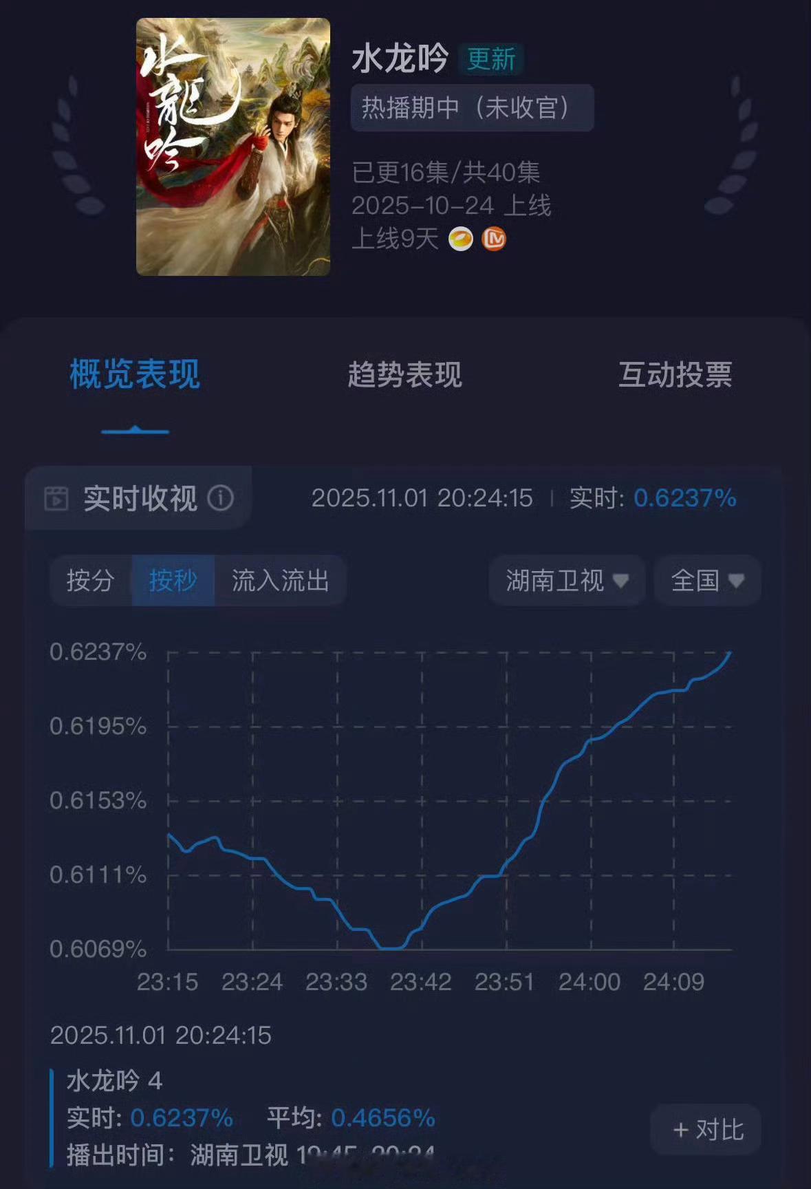 水龙吟收视率创新高罗云熙水龙吟收视率创新高水龙吟收视率创新高，不错，[期待][期