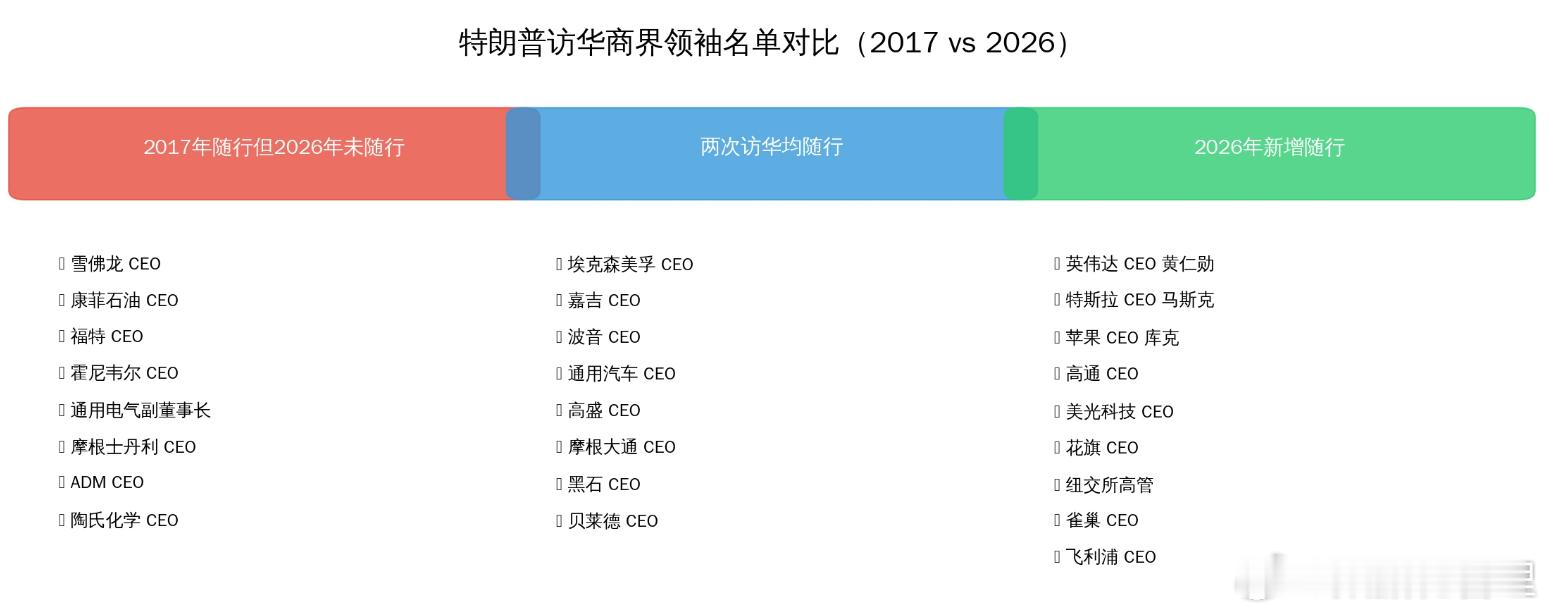 两次访华名单对比，看点：黄仁勋最后关头上飞机说明昨天在韩国芯片采购谈成功了。金融