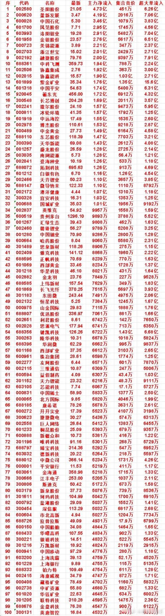 8月24日开盘45分钟，主力资金“买入的 ”的名单一览！中科飞测：最新价 359