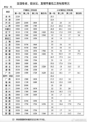 人社部最新发布的「最低工资标准情况」： 