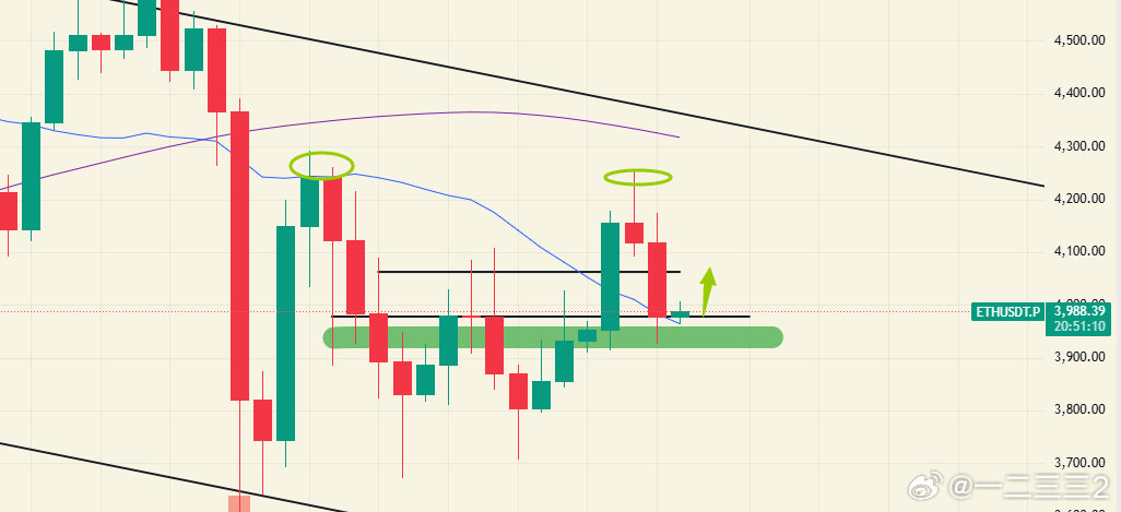 ETH看点10.29：回顾昨天基本上是按我说的4060反弹后继续下跌至日线支撑3