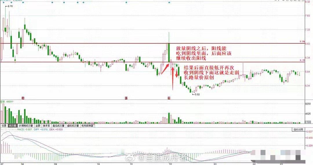 警惕“假强势”：大阳线反而是陷阱，这类走势追高必亏在多数投资者的认知里，股价上涨