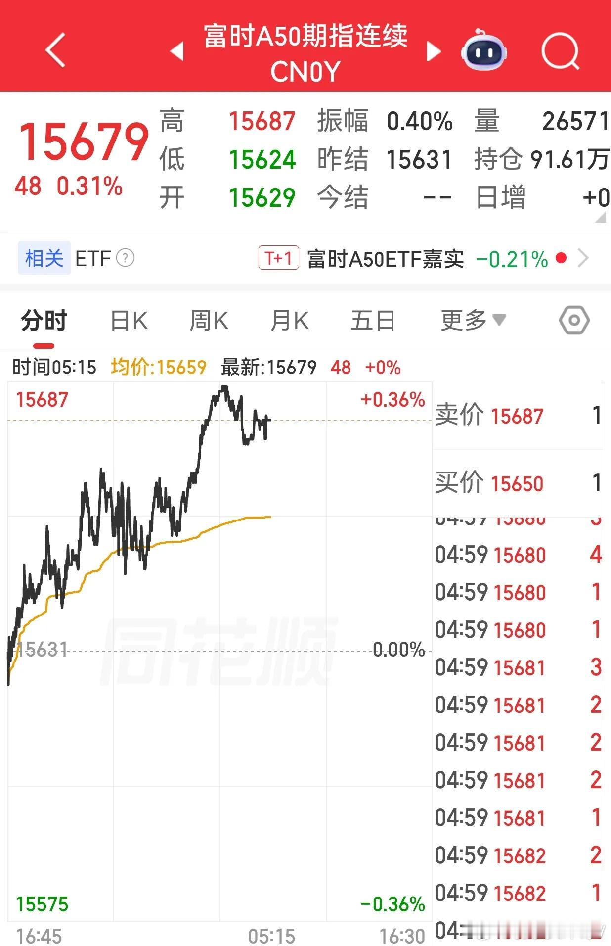 美股纳指、标普500再登历史新高，富时A50夜盘同步收涨当地时间5月5日，美股三
