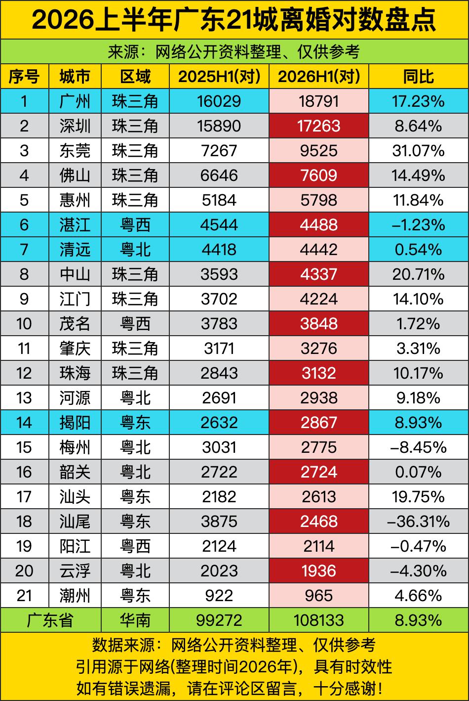 上半年广东全省光离婚登记就破了10万对，比去年同期涨了快9个百分点！大哥大姐们这
