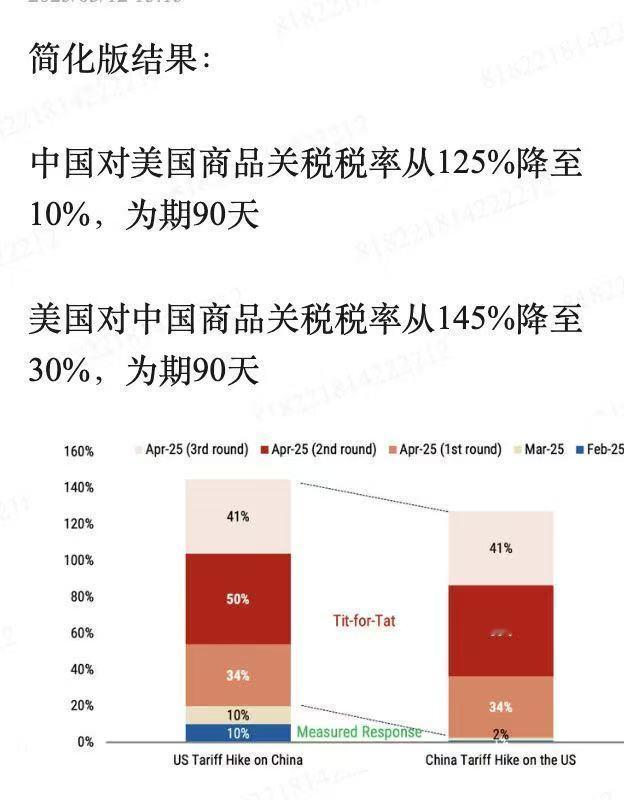 最新关税简化版解读，现在关税到底多少？
