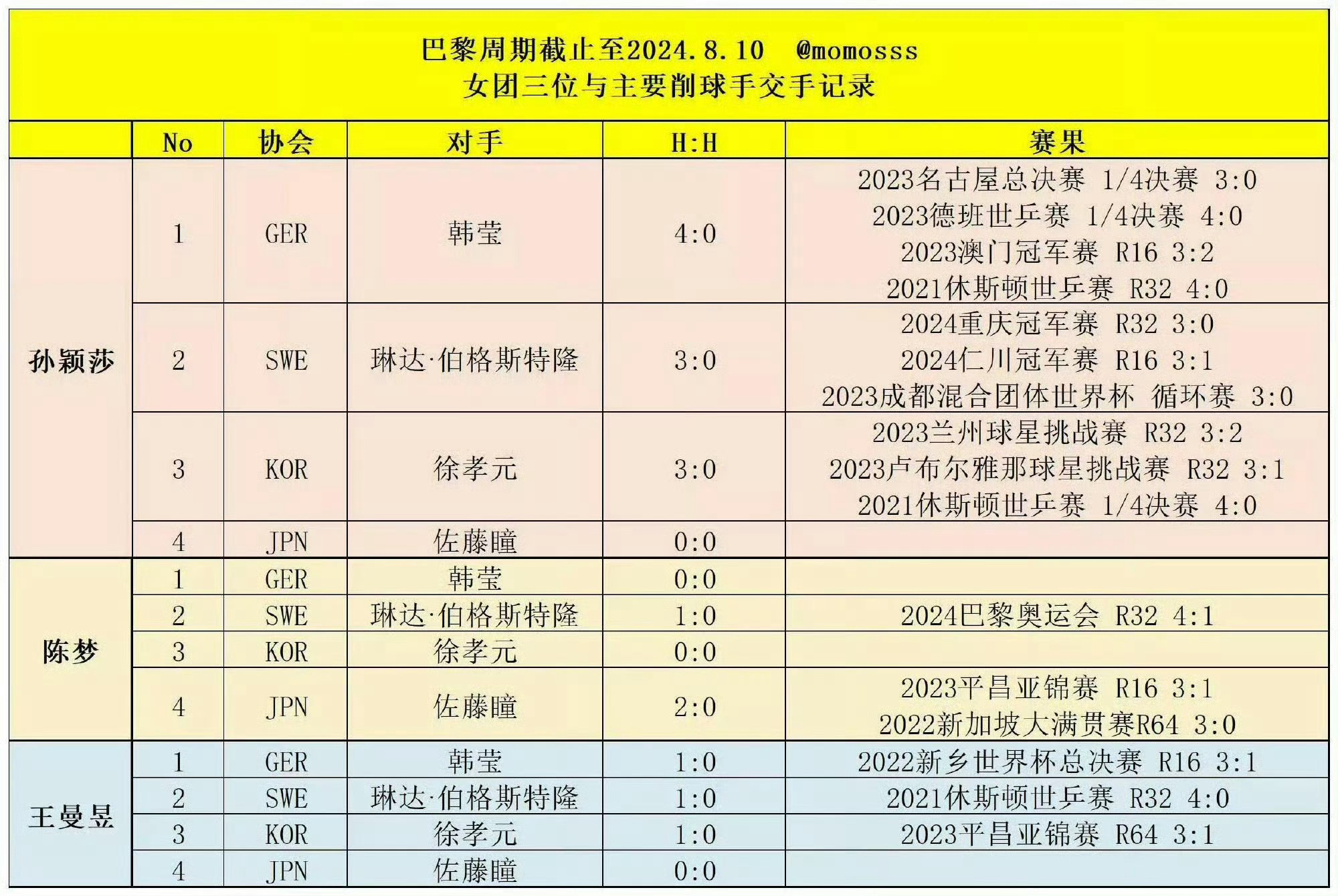 看孙颖莎打削球的全胜记录就知道此女是削球手最严厉的母亲 
