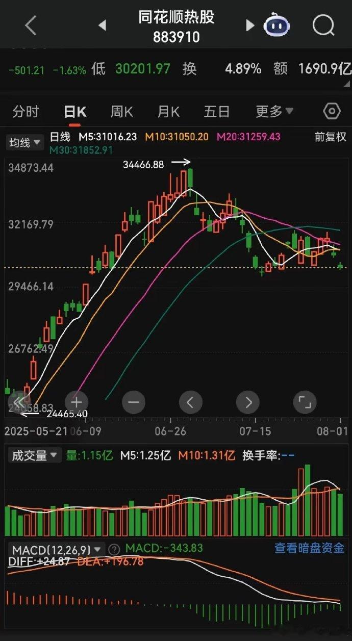 静待转折，指数向下空间不大，远离高位股。远离前几个月大涨的板块，​逢低做多​​​