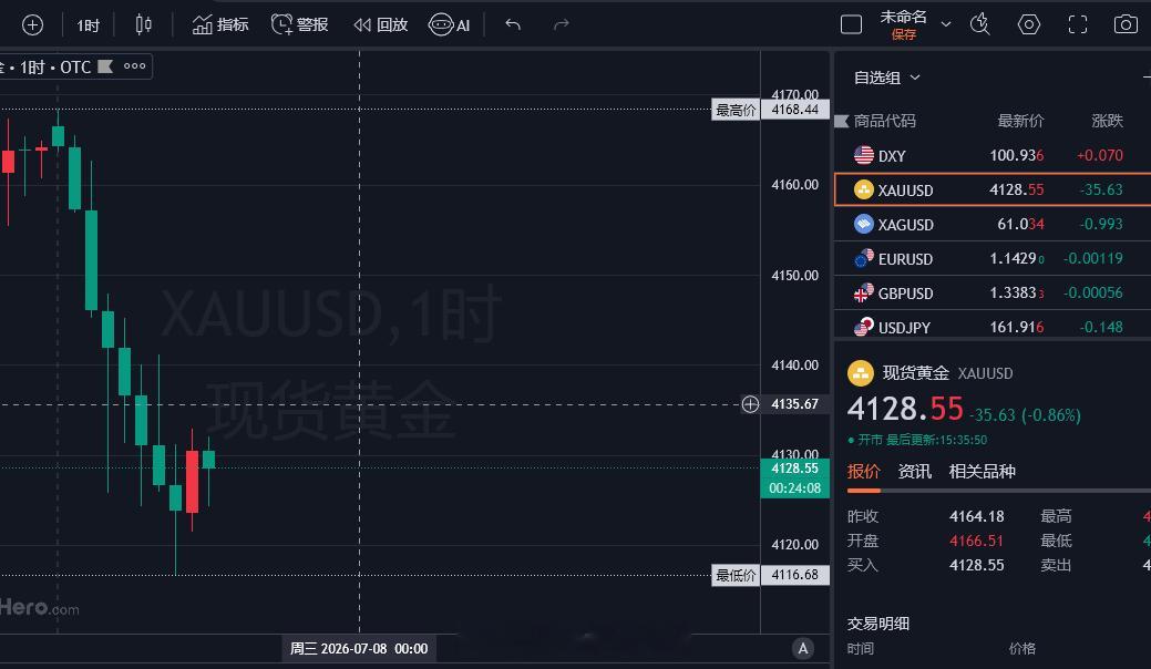 价格来回震荡拉锯久久，下行也缺乏动能，上方承压重重，多空持续僵持博弈。震荡横盘最