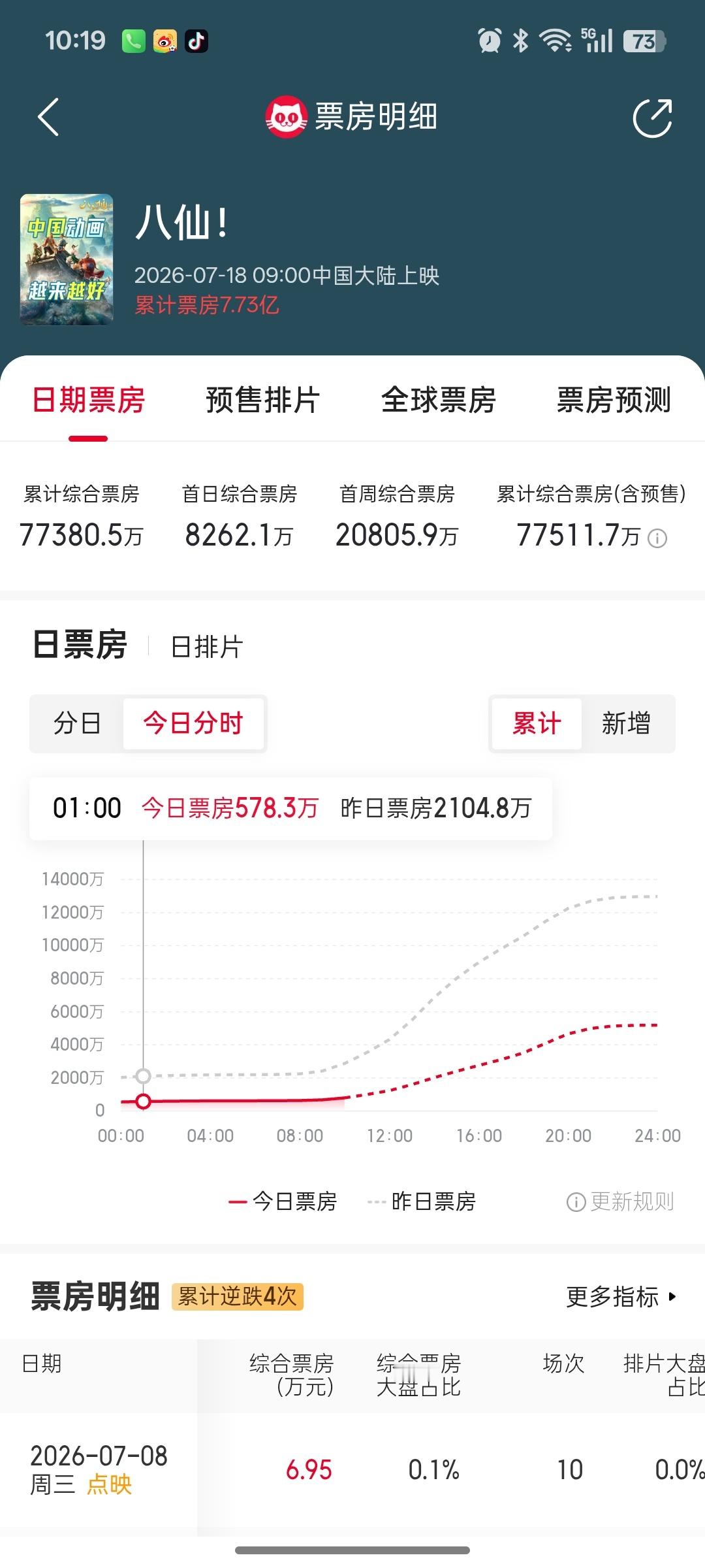 这个暑期档最大的黑马绝对是动画电影《八仙！》，看完一路逆袭的数据，真心觉得好作品