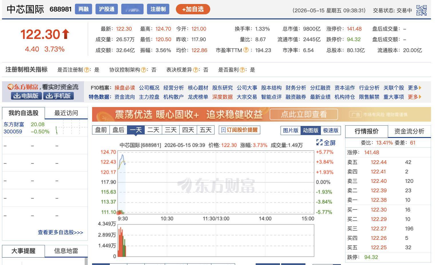 【中芯国际开盘大涨】5月15日，截至发稿，中芯国际(00981.HK)涨6.15