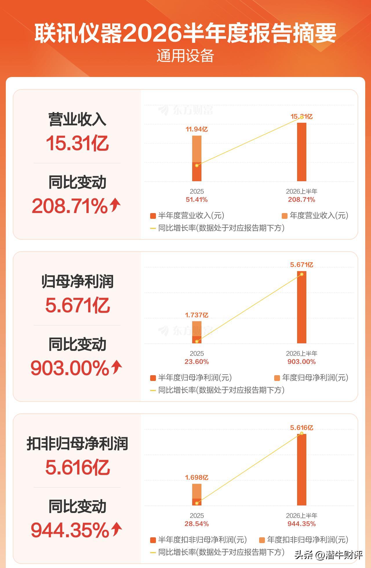 A股股王联讯仪器发布2026年半年报——营收增长超200%，净利润增长超900%
