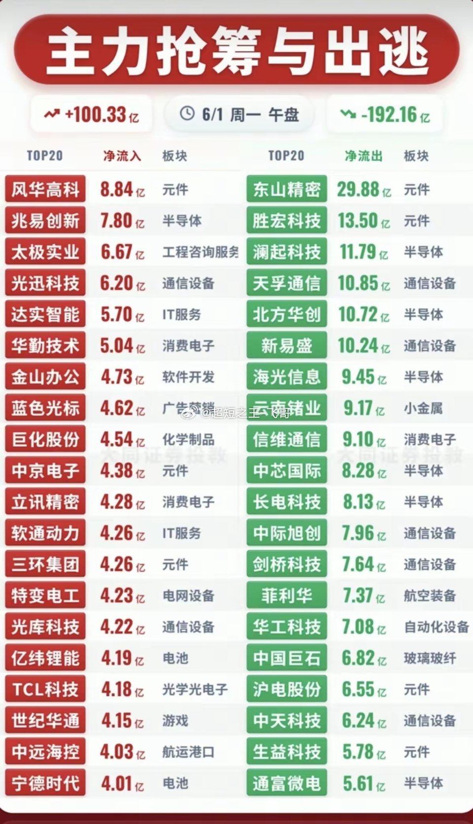 6.1周一  主力大资金  资金流向监测TOP20！资金抢筹：广告营销、软件开发