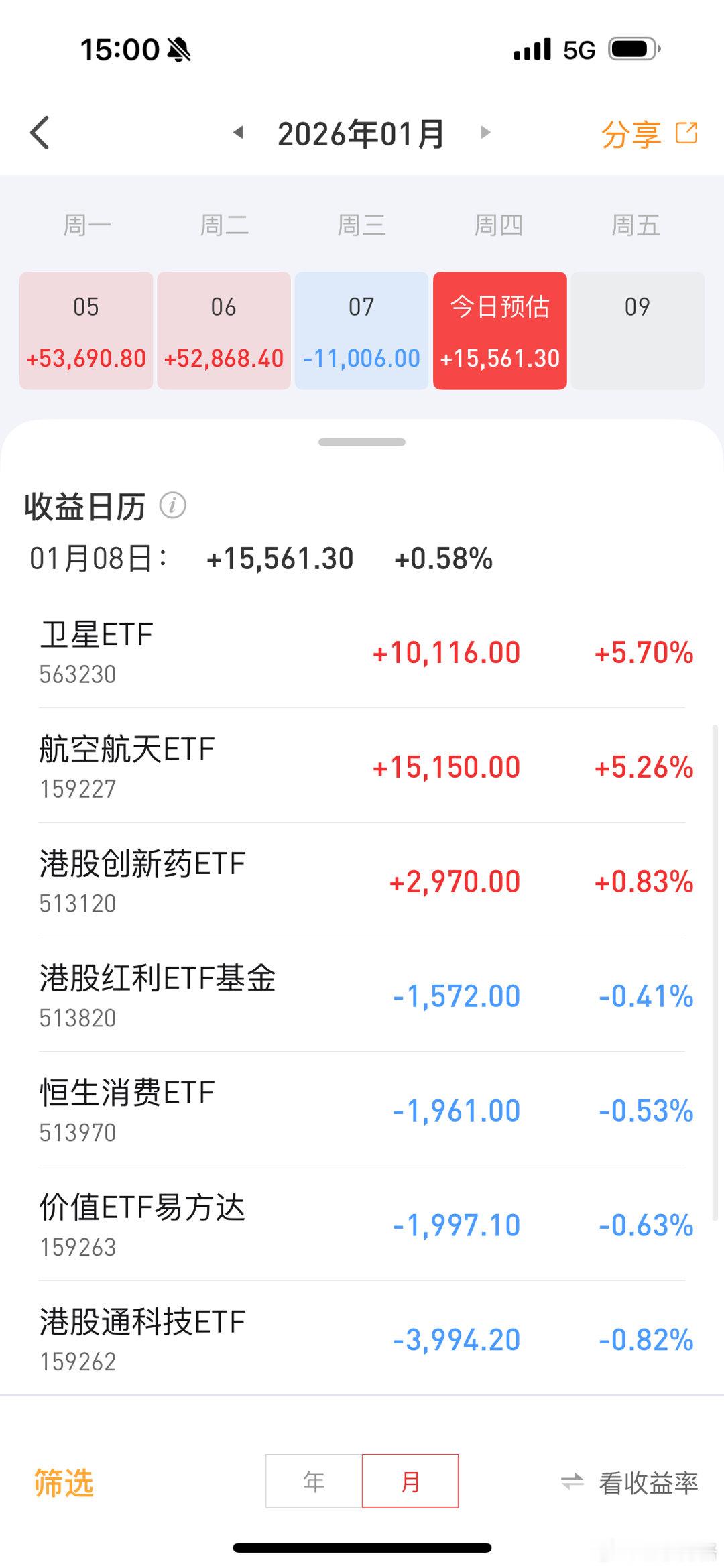 赚钱全靠卫星ETF与航天航空ETF了，9月底跟博格车的都赚钱了，大家都来点赞基金