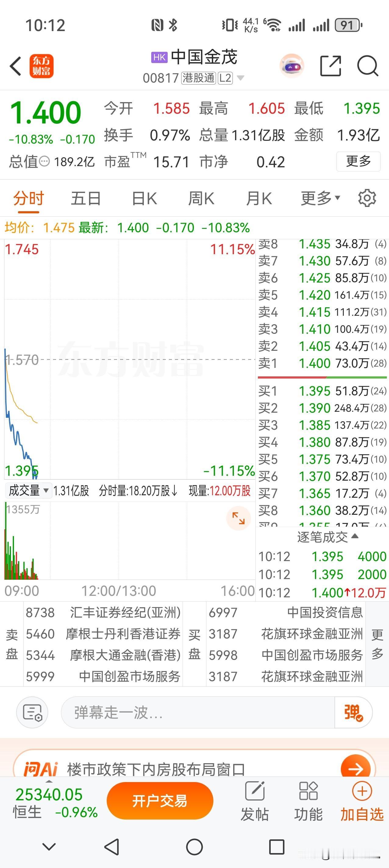 房企头部玩家如华润置地、绿城、金茂、越秀、招商蛇口等，今早均是大跌，它们共性是成