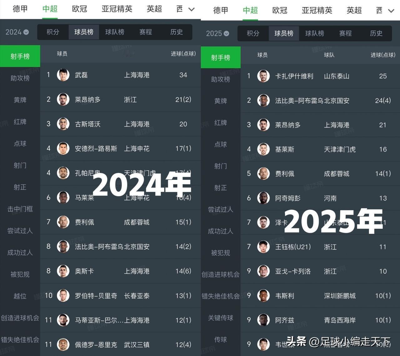 看了眼中超射手榜前30，只剩4个国内球员了？武磊哪去了？
话说武磊今年怎么没怎么